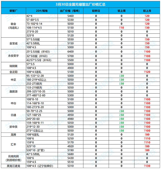 克拉玛依无缝钢管3月30日全国厂家价格汇总